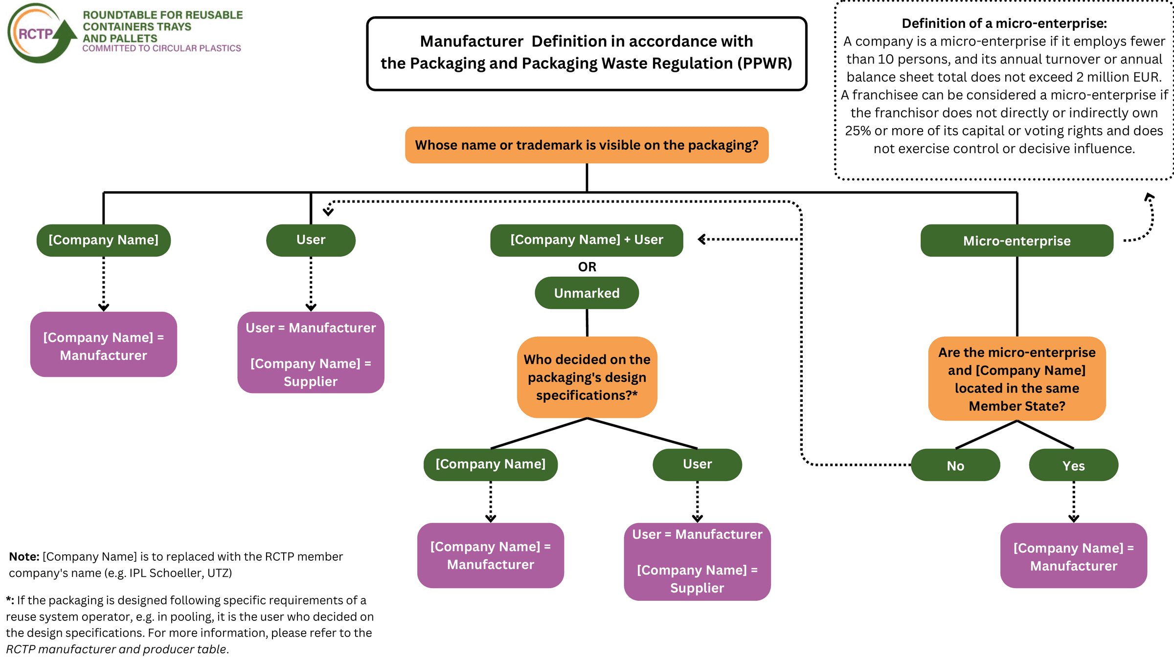 Decision flowchart for determining the manufacturer of packaging under the PPWR, branching from whose name or trademark is on the packaging, through who decided the design specifications and whether the company is a micro-enterprise, to who is the manufacturer, producer or supplier.