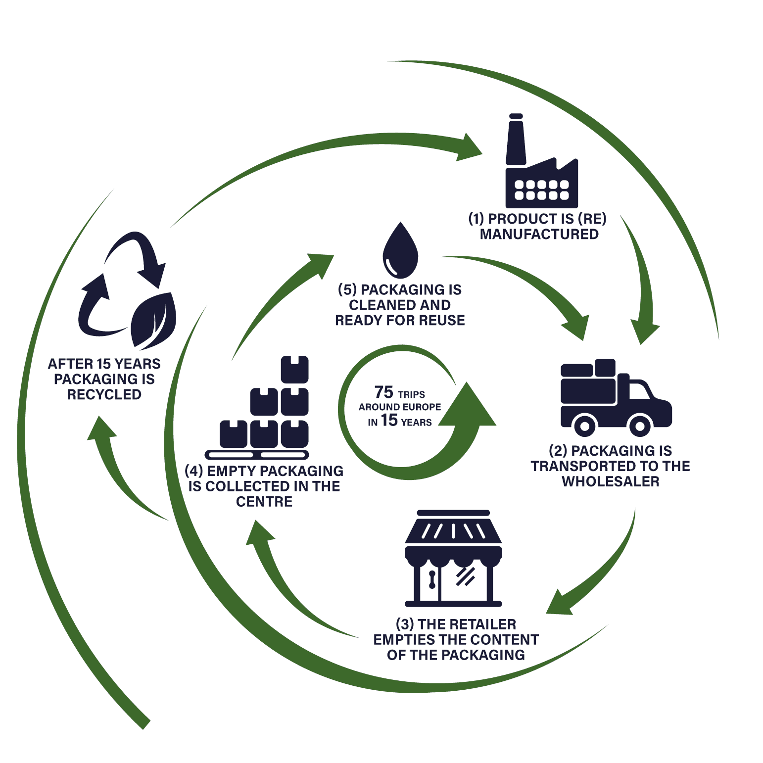 A common example of an RTP life cycle